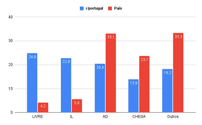 R/ポルトガルの世論調査対
