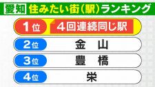 愛知県の“住みたい街・駅”ランキング  1位は…4回連続同じ駅   4位は｢栄｣ 3位は｢豊橋｣ 2位は｢金山｣