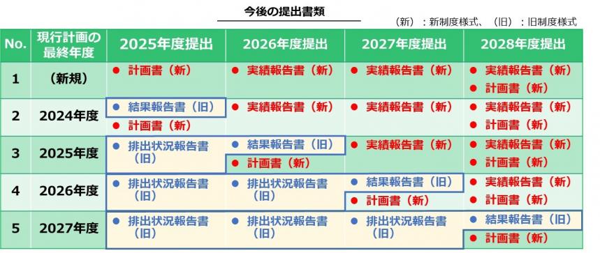 今後の提出書類