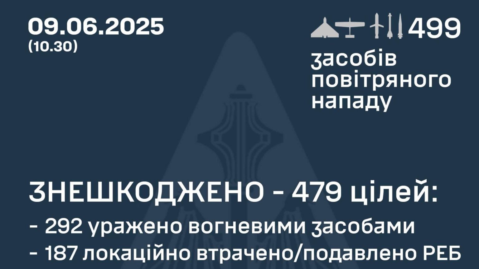 ロシア軍が過去最大499発の長距離ドローン・ミサイル攻撃を実施、ウクライナ軍は迎撃率94％と善戦（JSF） - エキスパート - Yahoo!ニュース - Yahoo!ニュース