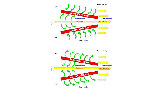 太陽内部プラズマ流、黒点の11年周期と同期して変化 インド|インド科学技術ニュース|Science Portal India インドの科学技術の今を伝える 太陽内部プラズマ流、黒点の11年周期と同期して変化 インド|インド科学技術ニュース|Science Portal India インドの科学技術の今を伝える