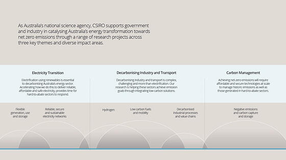 2050年に向けた脱炭素化の進捗状況と取り組み 豪CSIRO|大洋州科学技術ニュース|Science Portal Oceania 大洋州(オーストラリア、ニュージーランド等)の科学技術の今を伝える 2050年に向けた脱炭素化の進捗状況と取り組み 豪CSIRO|大洋州科学技術ニュース|Science Portal Oceania 大洋州(オーストラリア、ニュージーランド等)の科学技術の今を伝える
