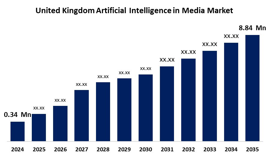 United Kingdom Artificial Intelligence in Media Market