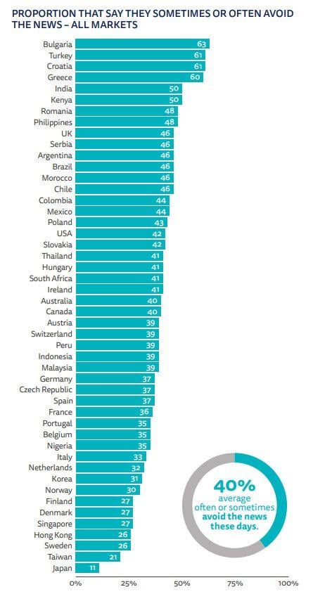 クロアチアには、ニュースを避ける市民の最大の割合の1つがあります