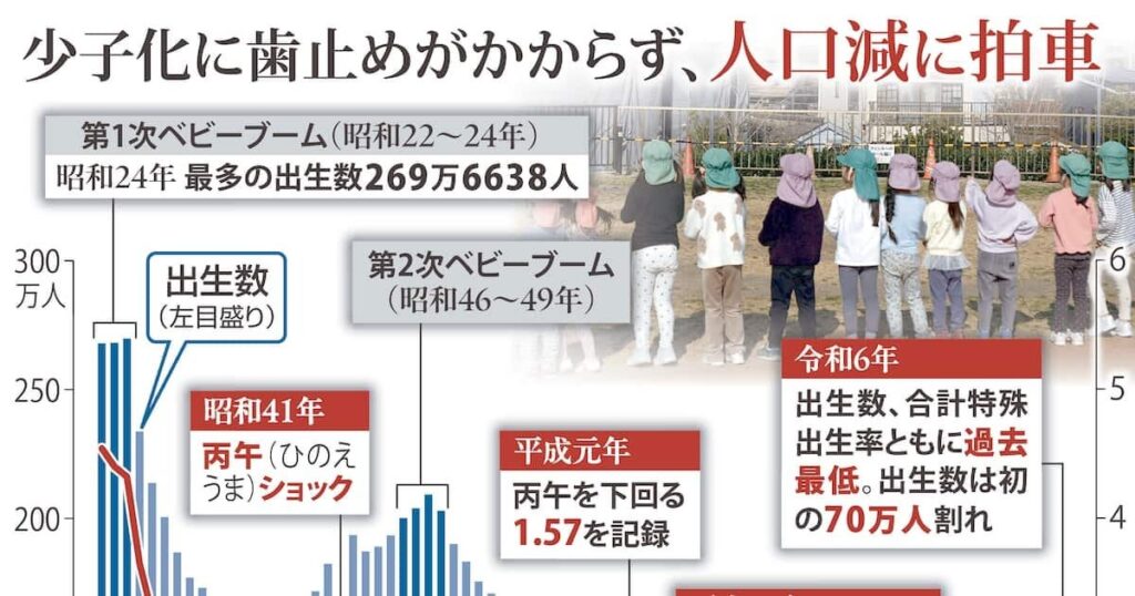 出生数70万人割れ、国の推計より14年早く 社会保障制度に暗雲、背景に若者の経済不安