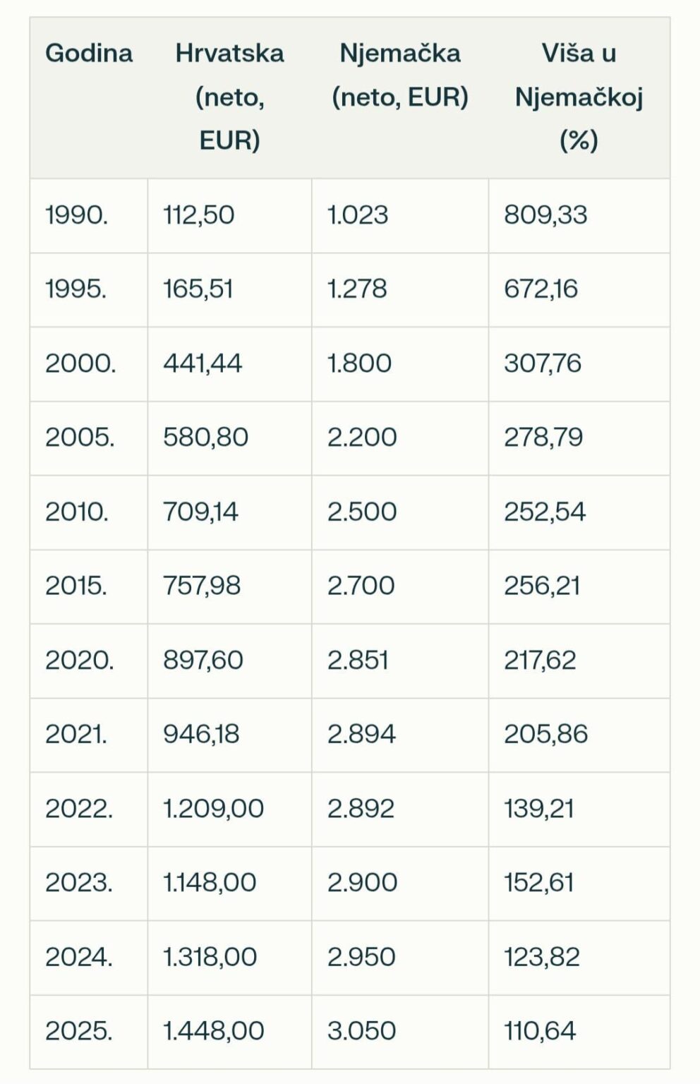 クロアチアとドイツの平均純給与の比較1990-2025。クロアチアが近づいています