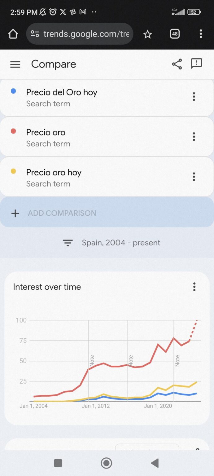 Googleのトレンドがスペインで金について反映していることを興味深い。