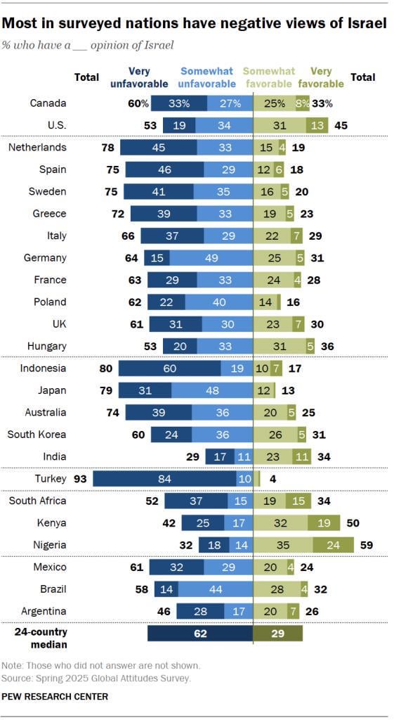 ピューリサーチセンターの新しい研究によると、スウェーデン人の75％がイスラエルの否定的な見解を持っています。