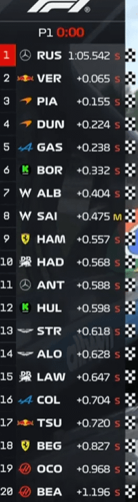 アレックス・ダンは、FP1デビューで4位になったばかりです。世界選手権のリーダーであるオスカー・ピアストリから0.1秒未満