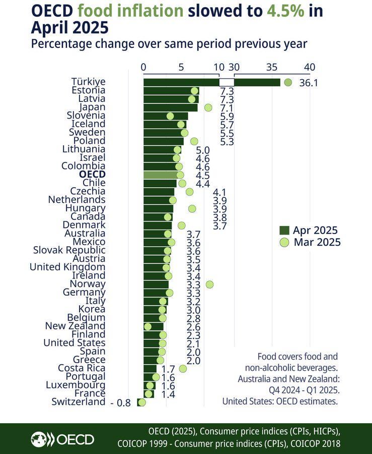 2025年4月にOECDの食品インフレが4,5％に示されました
