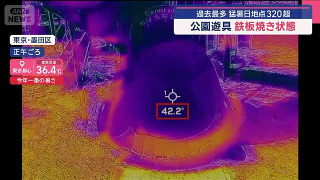 過去最多 猛暑日地点320超　スマホも熱中症に？　公園遊具は鉄板焼き状態