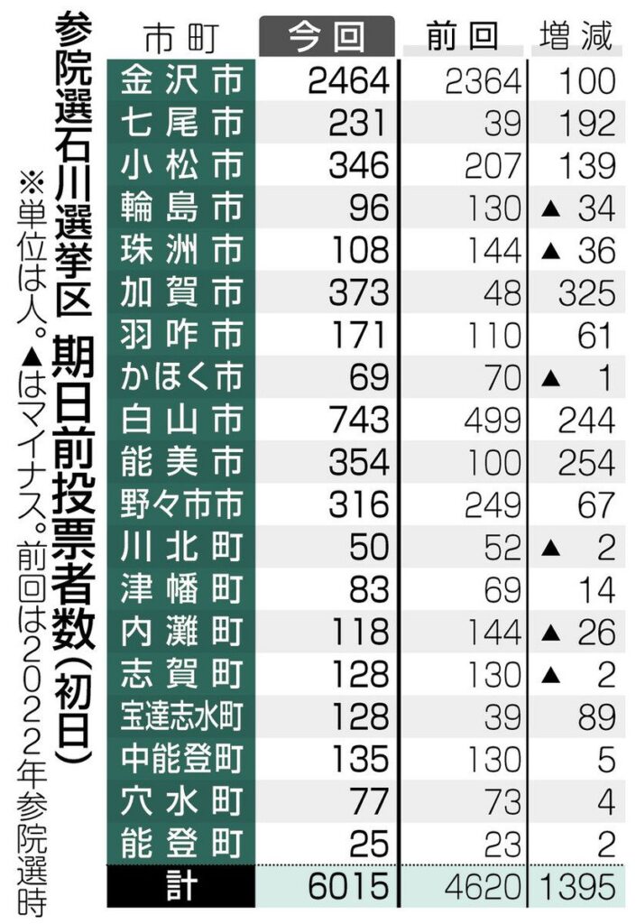 期日前 石川県内初日6015人 前回より増、市町で温度差 - 中日新聞Web