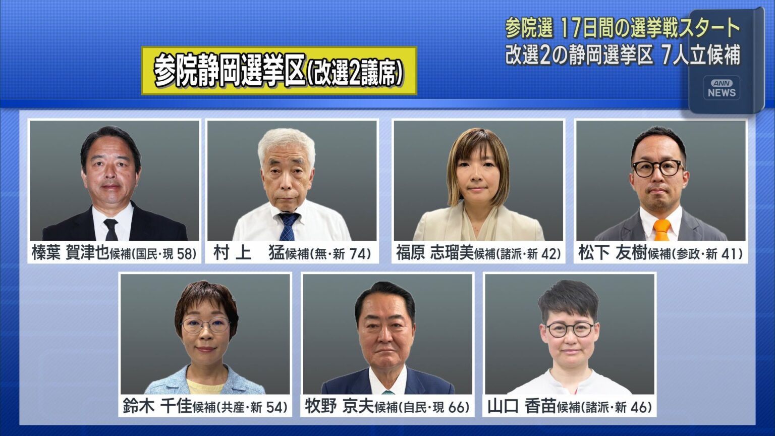 参議院議員選挙が３日公示　２議席を争う静岡選挙区には現職２人と新人５人の合わせて７人が立候補 - LOOK 静岡朝日テレビ