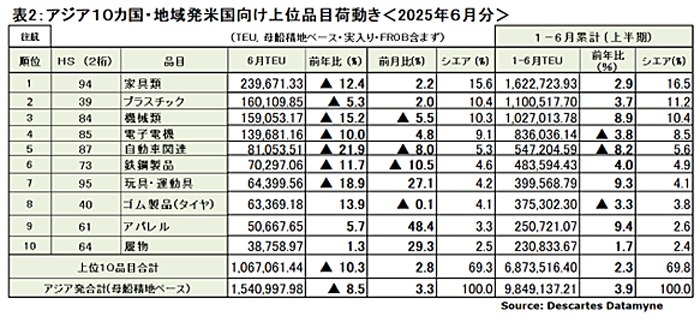0714dekarut1 - アジア発米国向け海上コンテナ輸送／6月の輸送量9％減