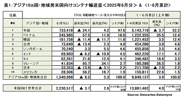 0714dekarut2 - アジア発米国向け海上コンテナ輸送／6月の輸送量9％減
