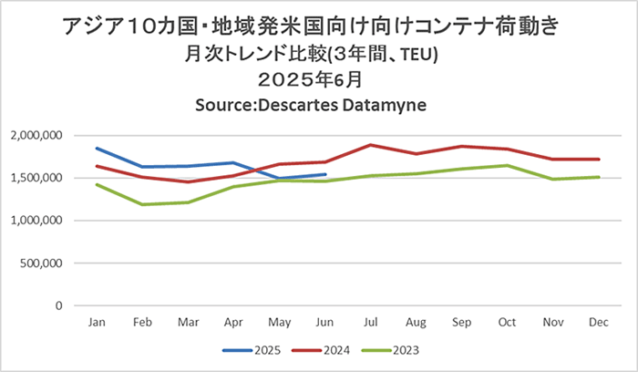 0714dekarut3 - アジア発米国向け海上コンテナ輸送／6月の輸送量9％減