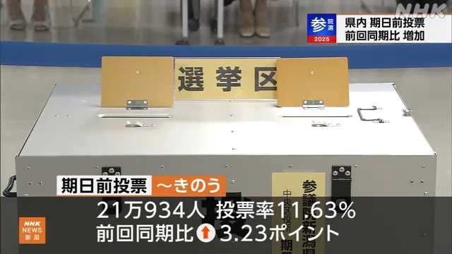 新潟 参院選の期日前投票 ３年前より３ポイント余高い - nhk.or.jp