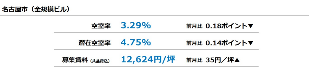 [名古屋版]【最新オフィスマーケットレポート発表】オフィス空室率 9ヵ月連続の低下 | 三幸エステート株式会社のプレスリリース