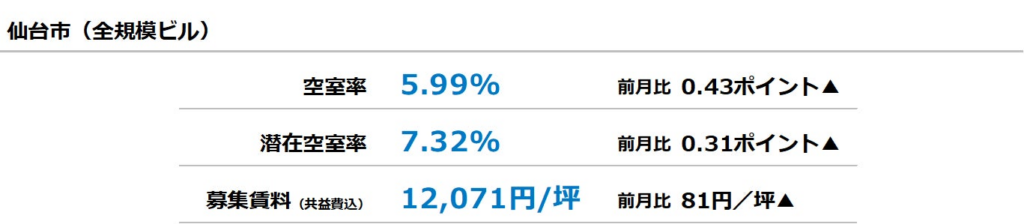 [仙台版]【最新オフィスマーケットレポート発表】オフィス空室率 前月から上昇 | 三幸エステート株式会社のプレスリリース