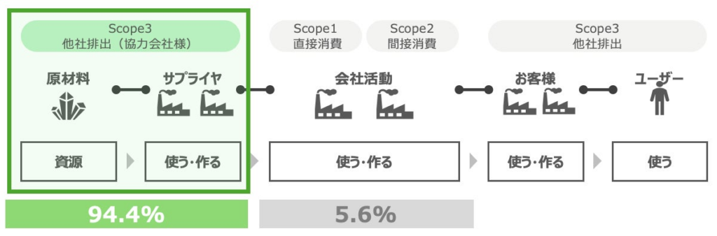 冬木工業（群馬県）がNTT DXパートナーの支援のもと、サプライチェーン全体のSX推進に向けた取引先との協働を開始 | 株式会社NTT DXパートナーのプレスリリース