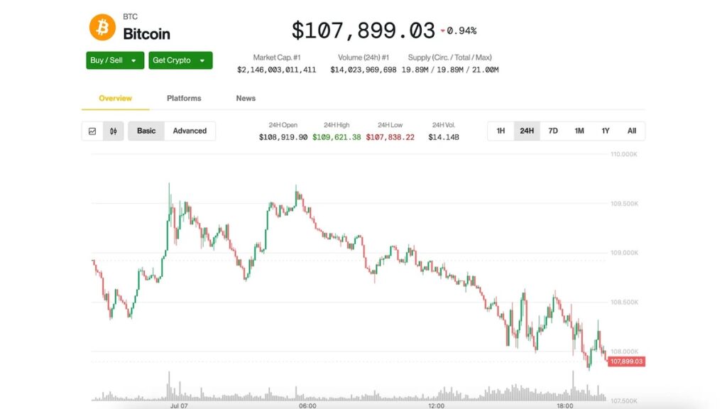 ビットコイン、10万8000ドルを割り込み、週末の値上がり分を消失──トランプ関税の新展開を受け | CoinDesk JAPAN（コインデスク・ジャパン）