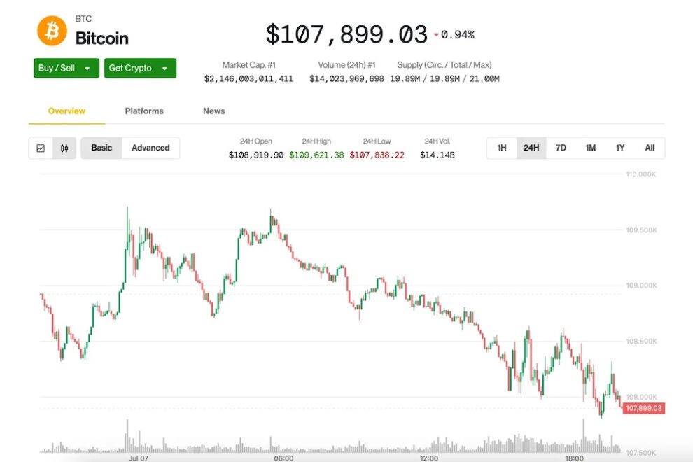 ビットコイン、10万8000ドルを割り込み、週末の値上がり分を消失──トランプ関税の新展開を受け