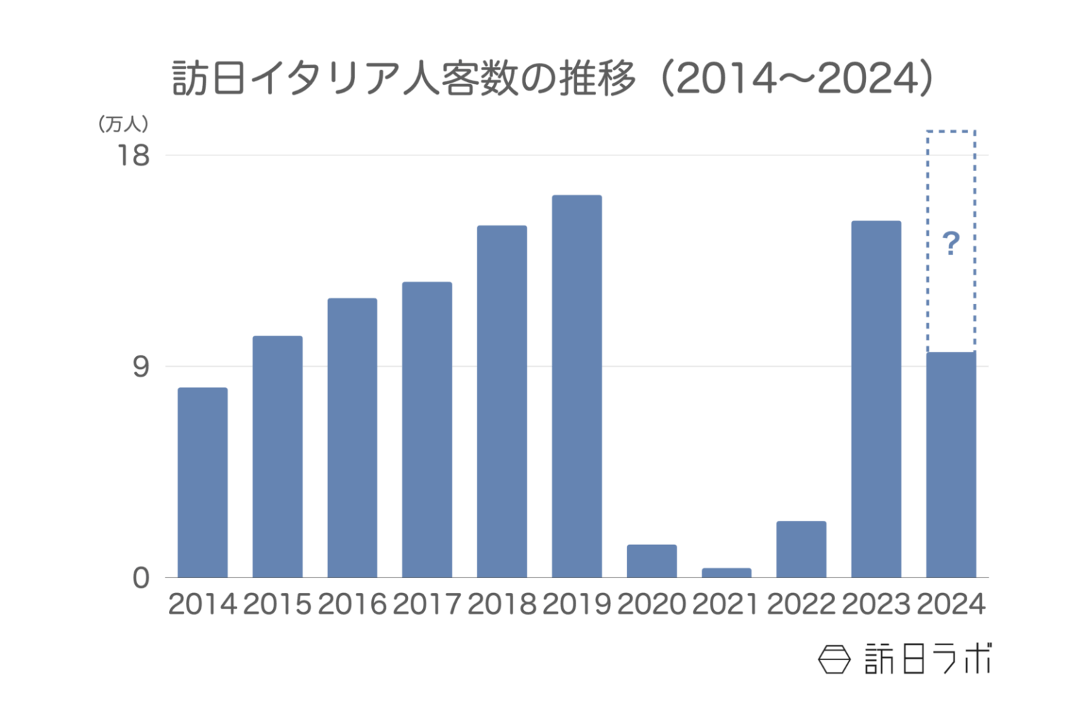 訪日イタリア人数は月間1.5万人、消費額も好調：イタリア市場の最新インバウンドデータを徹底解説【2024年上半期】 | 訪日ラボ