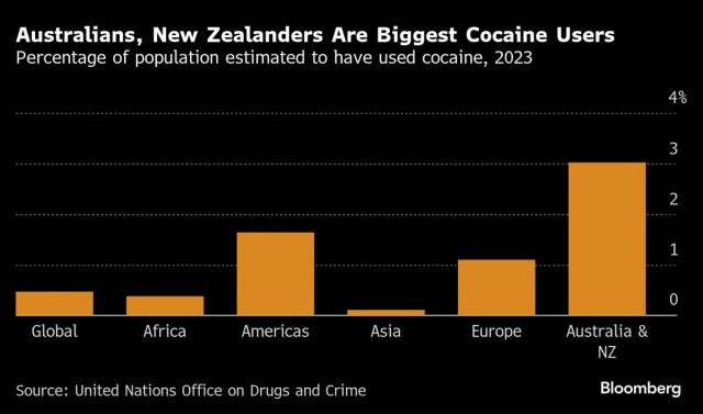 コカイン使用率、豪州とＮＺが世界最高−国連報告書