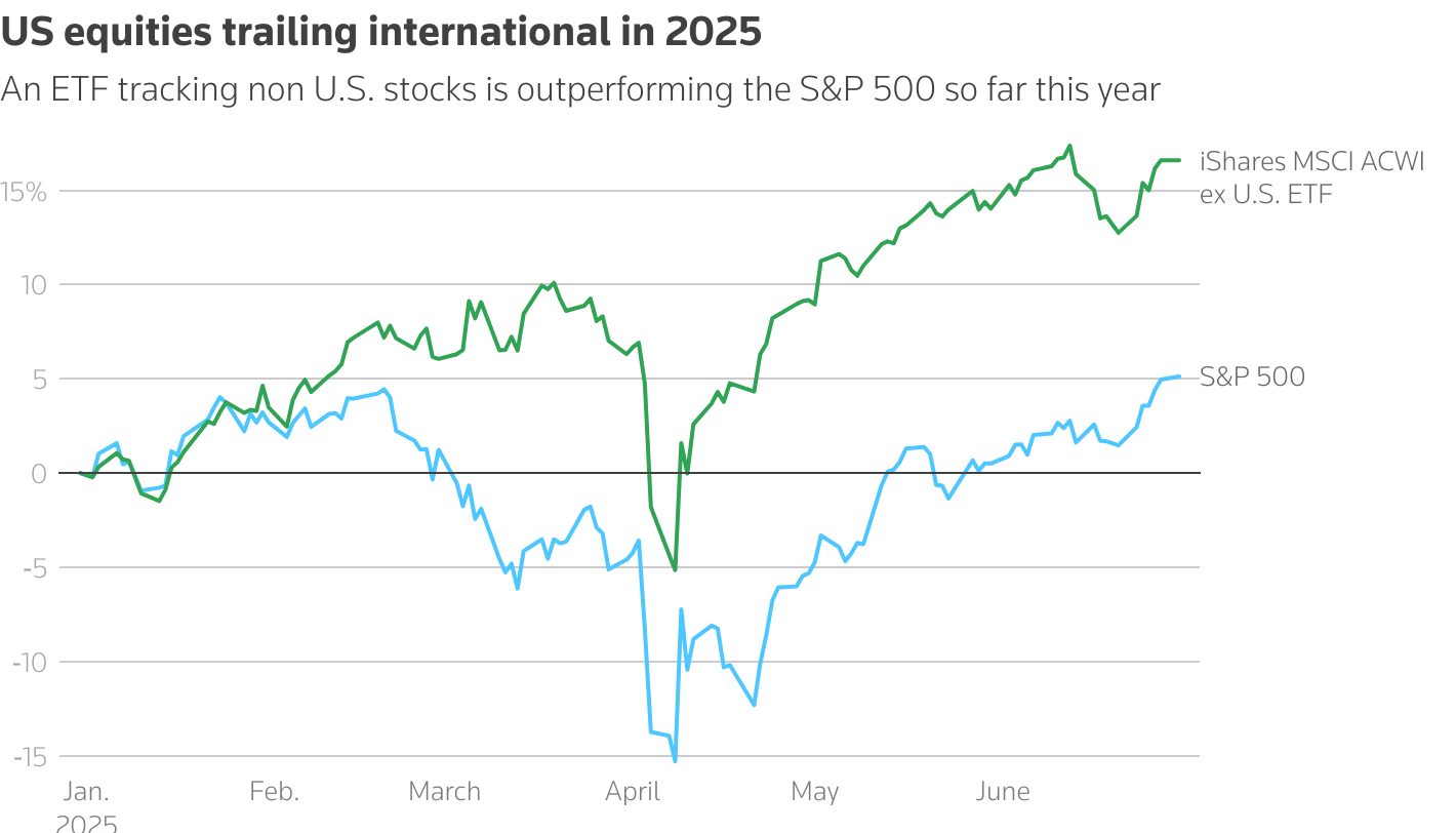 S&P 500 vs ACWX ETF in 2025