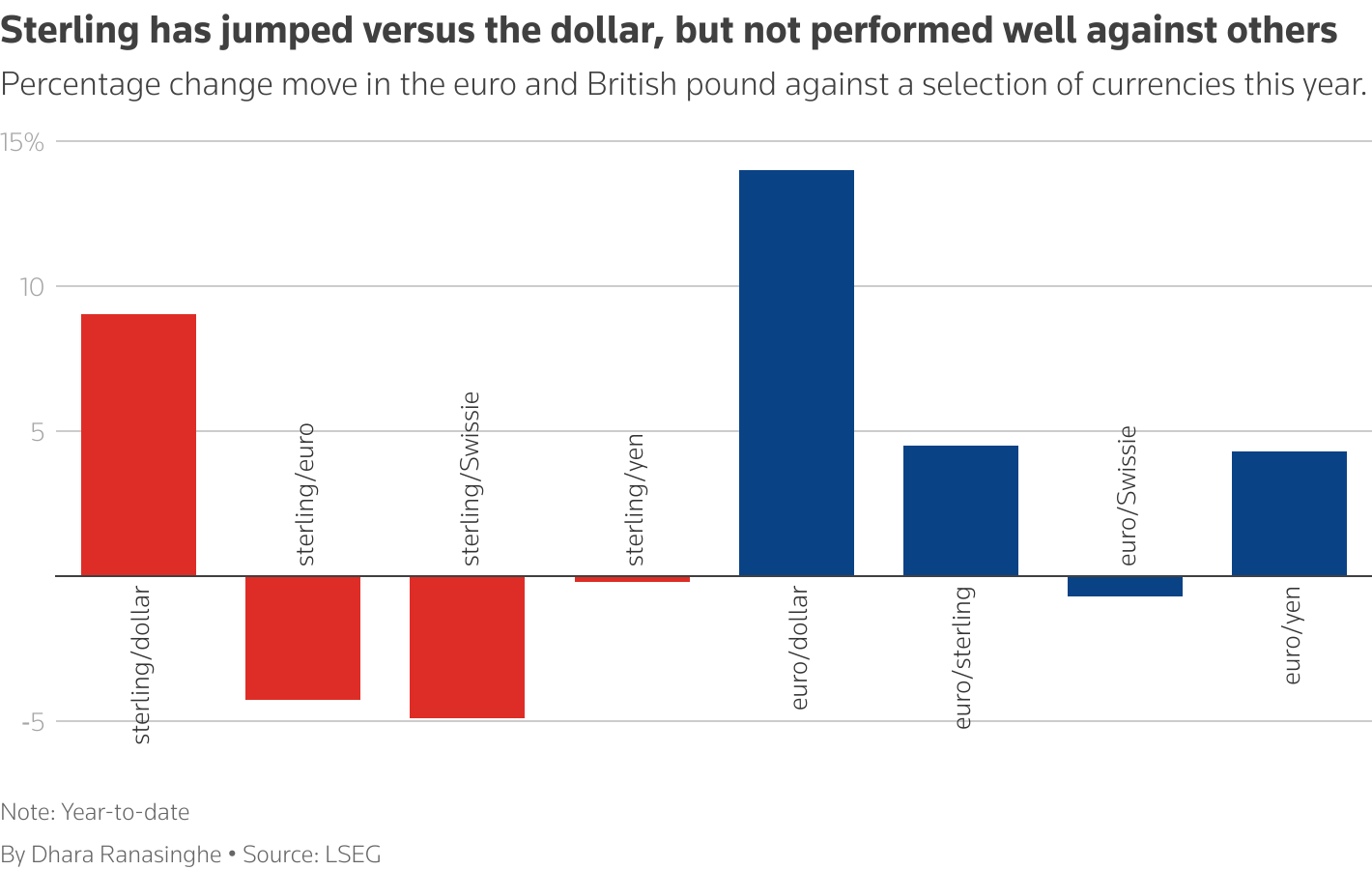 Sterling has jumped versus the dollar, but not performed well against others