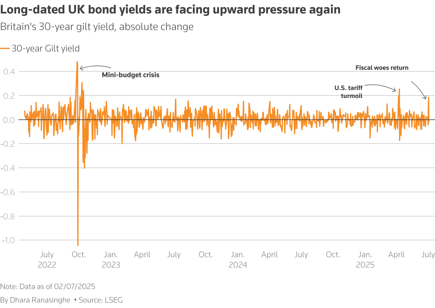 Long-dated UK bond yields are facing upward pressure again