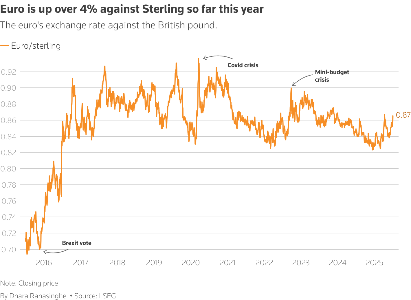 Euro is up over 4% against Sterling so far this year