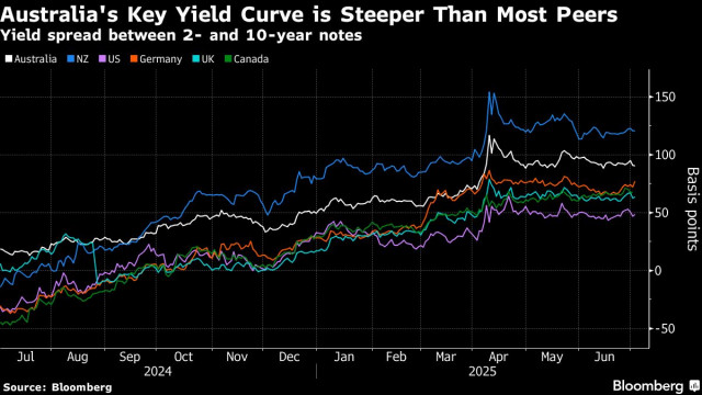 豪州、超長期債の発行規模縮小を検討−金利上昇で資金調達コスト増大
