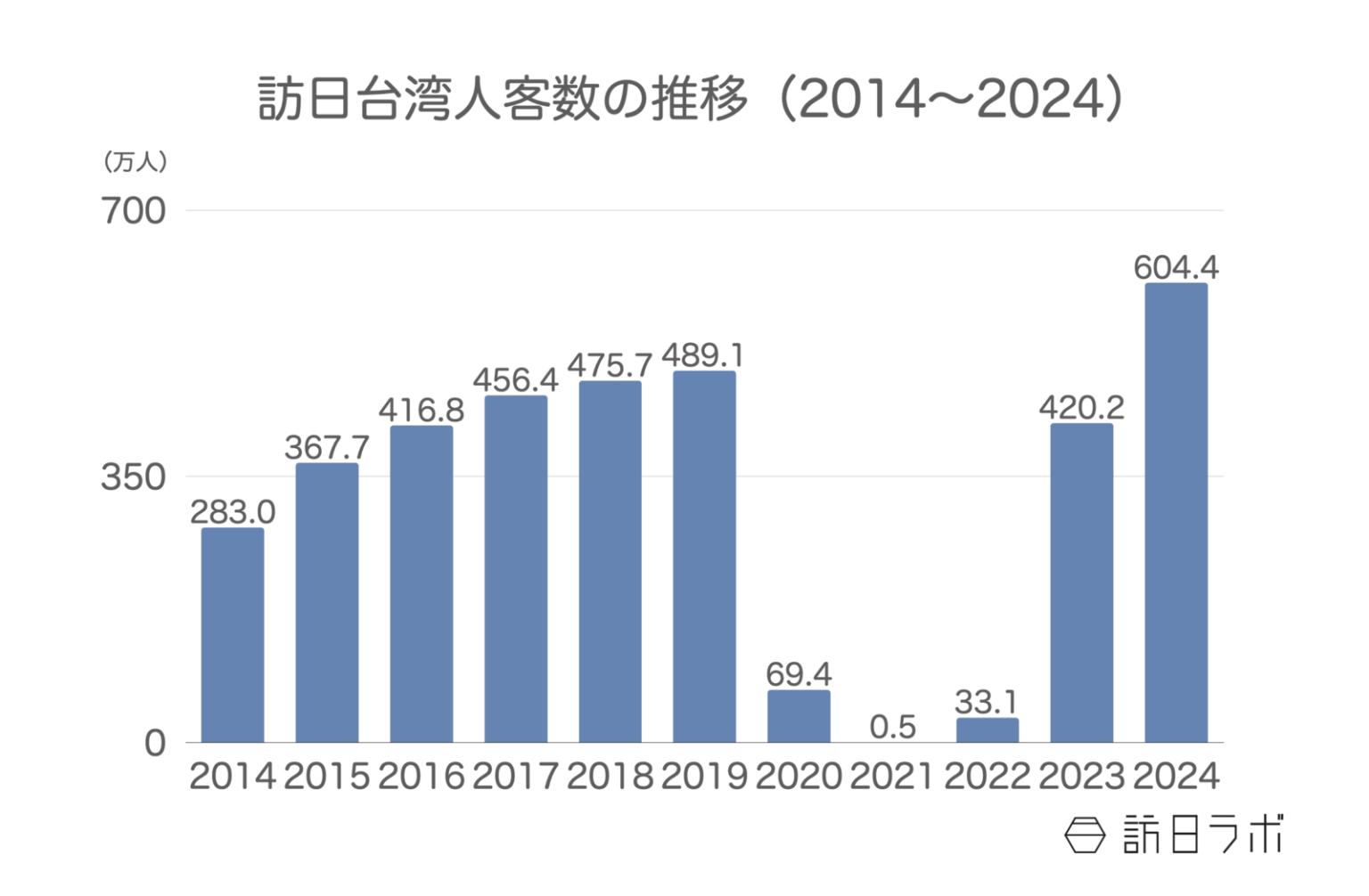 2024年の訪日台湾人数は604.4万人で過去最高、消費額は初の1兆円超え：台湾市場の最新インバウンドデータを解説【2024年 | 訪日ラボ