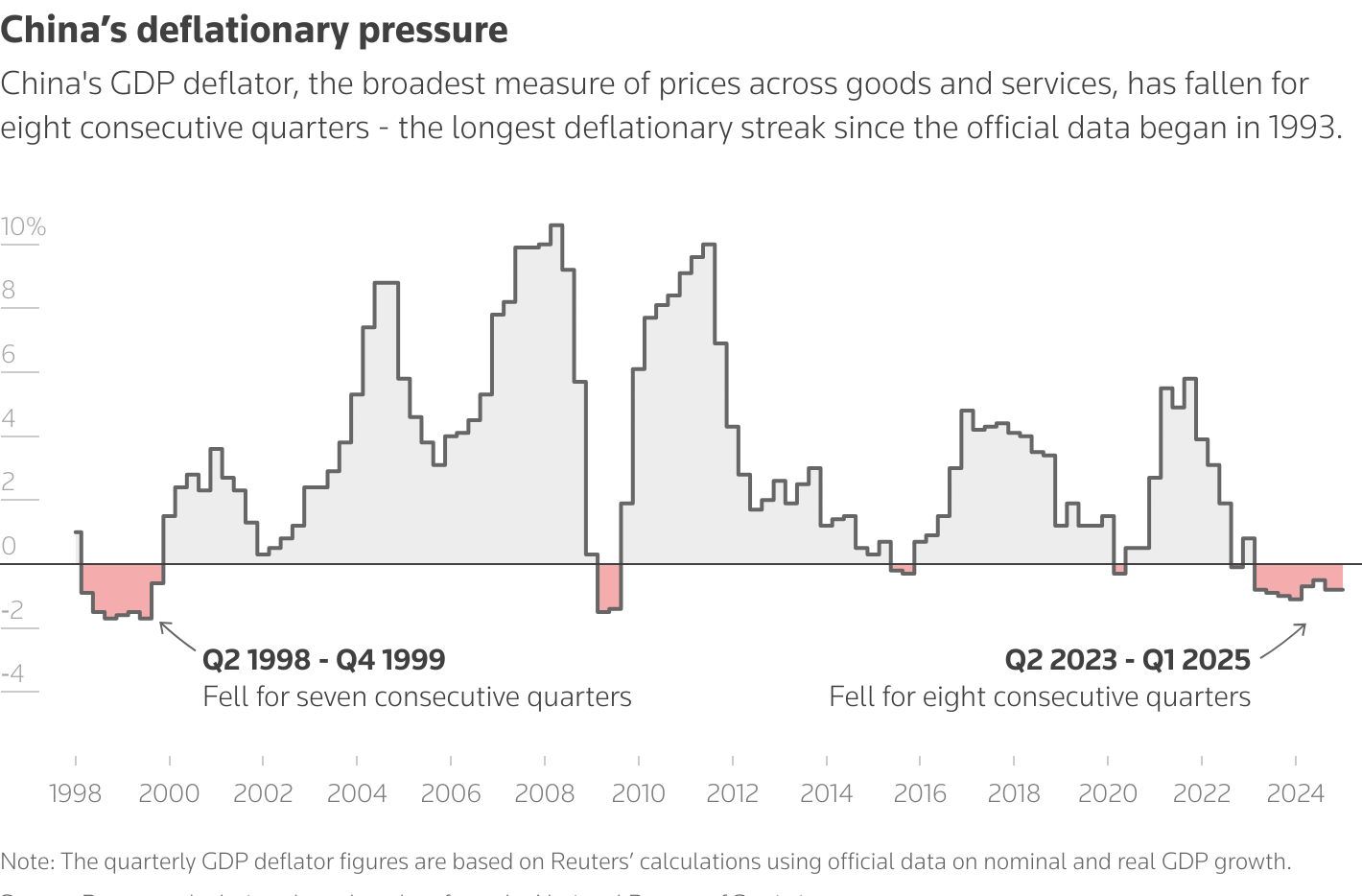 The line chart shows China's GDP deflator from Q1 1997 to Q1 2025 to show that it has fallen for eight consecutive quarters — the longest deflationary streak since 1993.