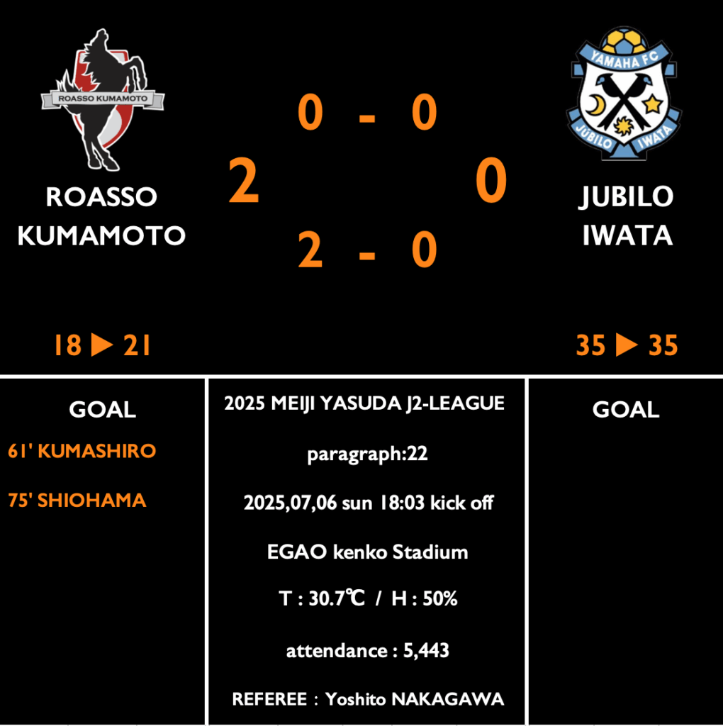 【第22節 vs 磐田】レビューコラム／取り戻した守備の姿勢が攻撃にもプラスに作用。前節は相手に見せつけられたスーパーなゴール２つで、11試合ぶりの勝利をもぎ取る。 : kumamoto Football Journal