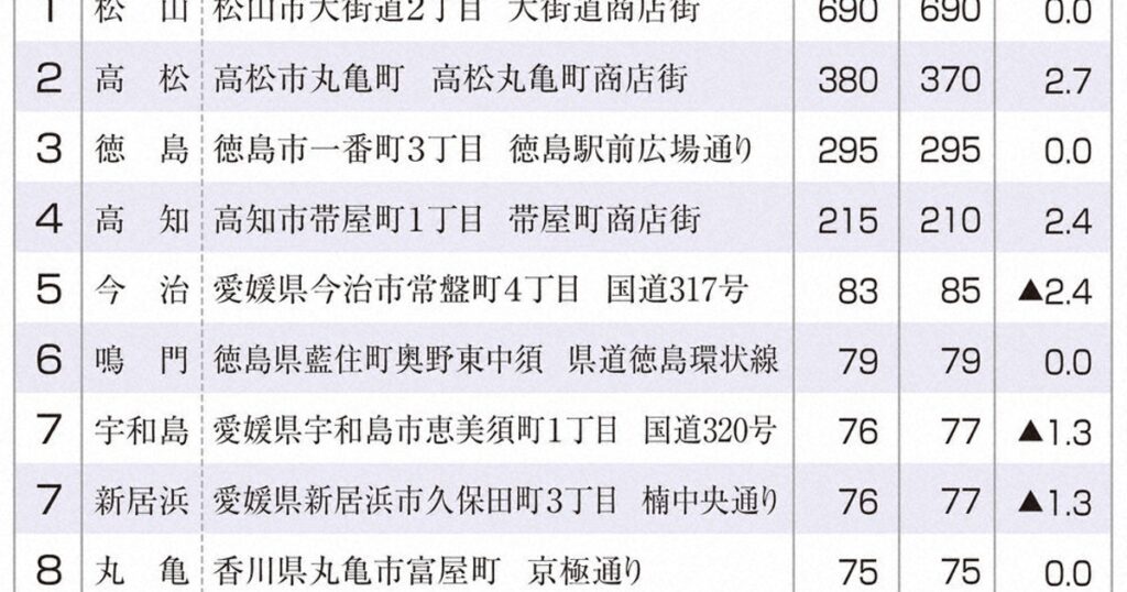 四国 路線価下落続く 33年連続 上昇は高松・高知市のみ ／香川 - 毎日新聞