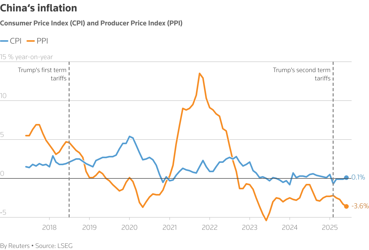 Consumer Price Index (CPI) and Producer Price Index (PPI)