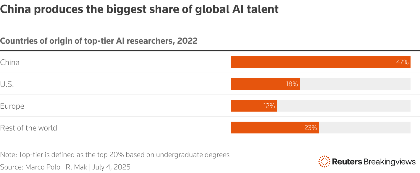 Table showing China leading as country of origin of top-tier AI researchers, as of 2022.