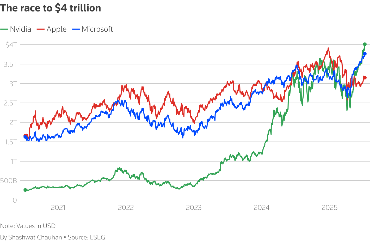 Market cap of three biggest companies in the US