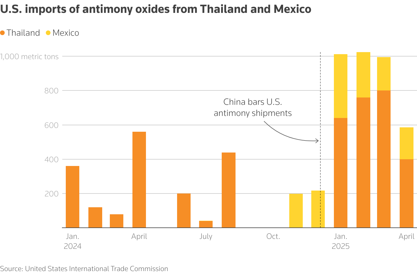 The stacked column chart shows U.S. import volumes of antimony oxides from Thailand and Mexico between January 2024 and April 2025.