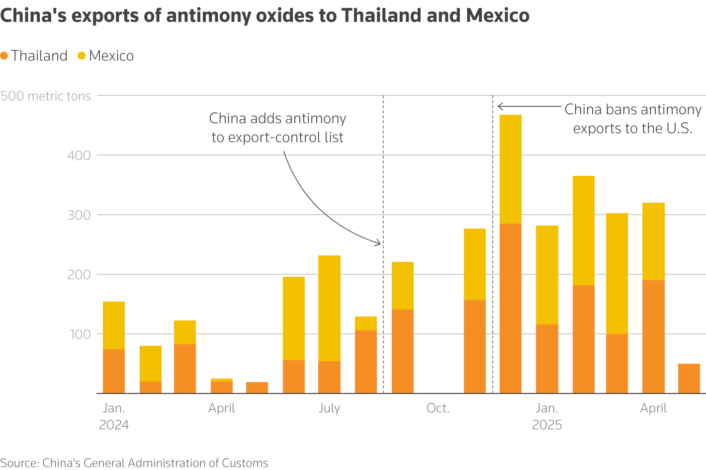 The stacked column chart shows Chinese exports of antimony oxides to Thailand and Mexico between January 2024 and May 2025.