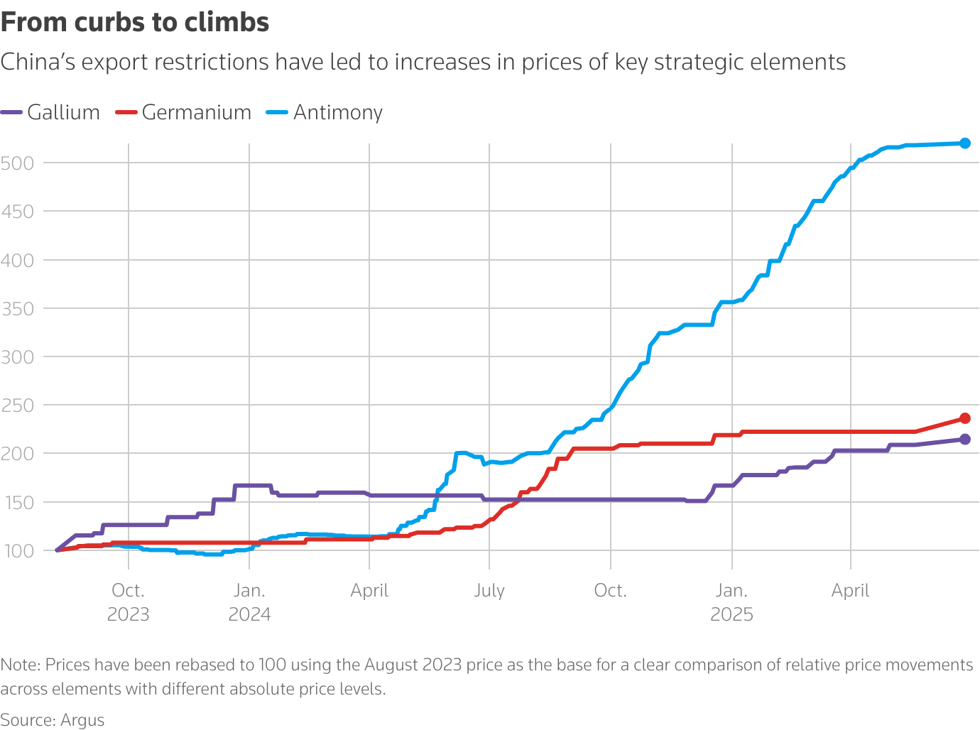 China’s export restrictions have led to increases in prices of key strategic elements
