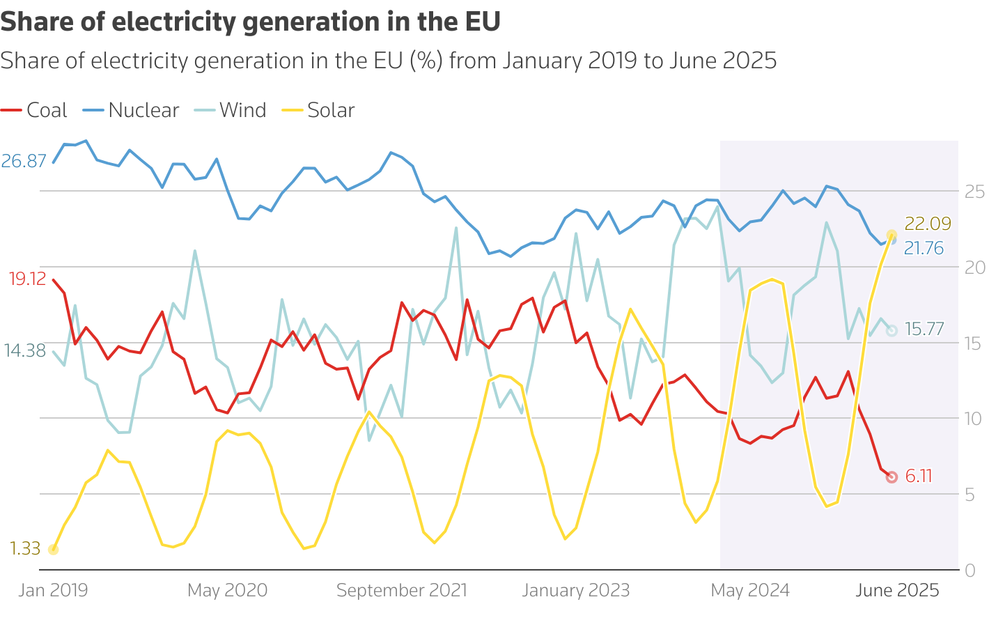 Share of electricity generation in the EU (%) from January 2019 to June 2025