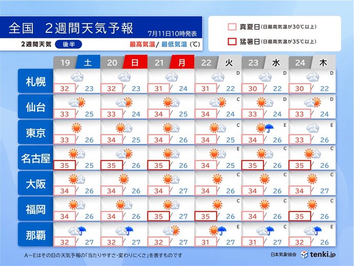 19日(土)～24日(木)の天気　猛暑続く