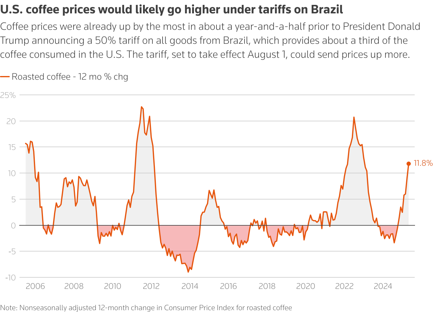 Shows rising coffee prices