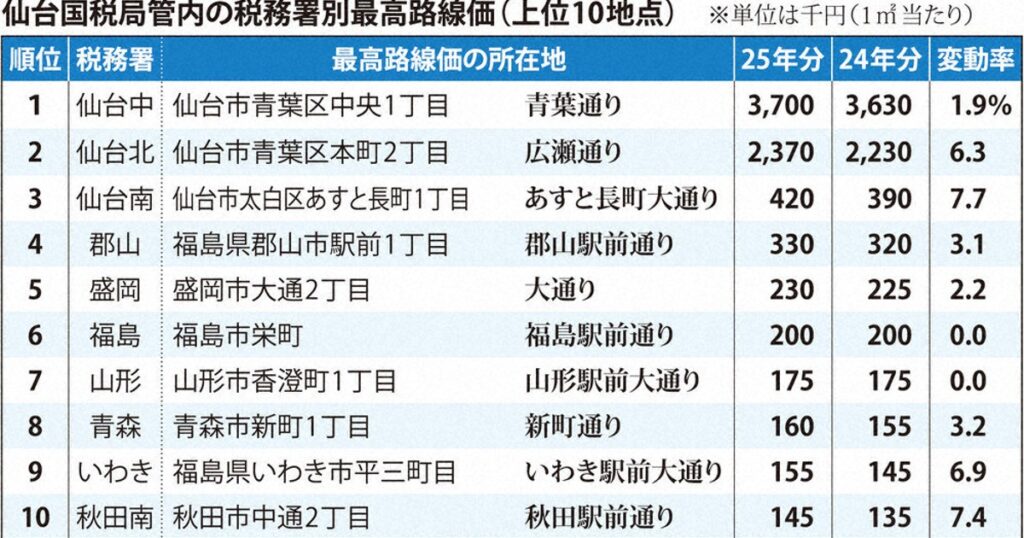 路線価平均 東北6県、全て上昇 宮城が4．4％増、全国4位 ／秋田 - 毎日新聞