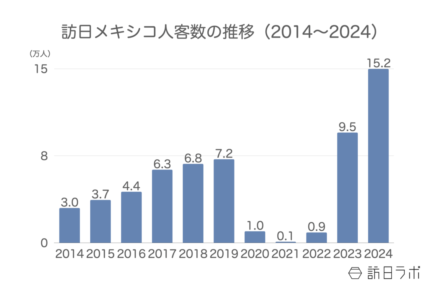 2024年の訪日メキシコ人数は15.2万人で過去最高：メキシコ市場の最新インバウンドデータを解説【2024年年間】 | 訪日ラボ