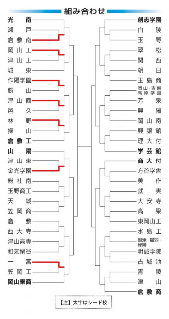 高校野球岡山大会 第１日の勝敗　１回戦７試合