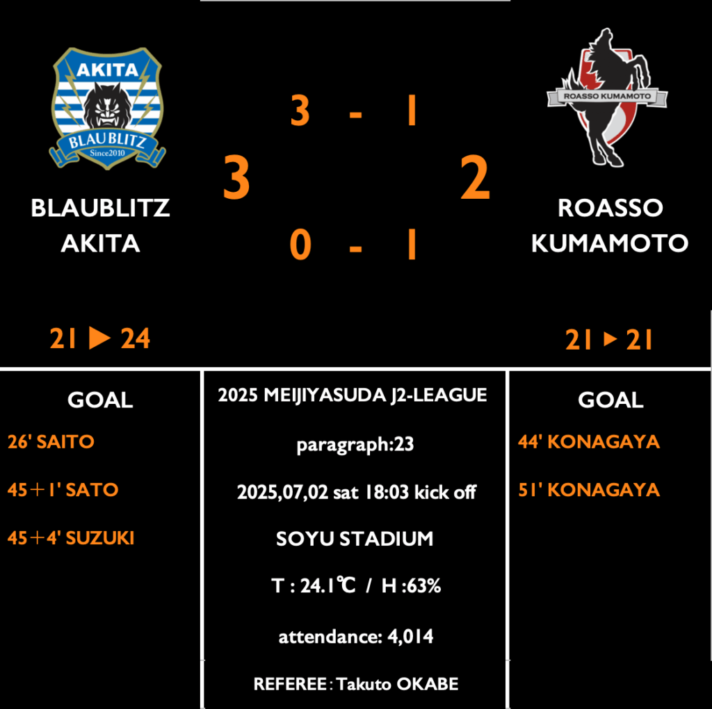 【第23節 vs 秋田】レビューコラム／前半アディショナルタイムの２失点などヘディング３発を被弾。古長谷の美技２発で食い下がるも、相手の高さを抑えきれず、再び18位に後退。 : kumamoto Football Journal